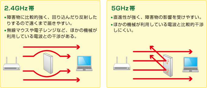 2.4GHz帯、5GHz帯