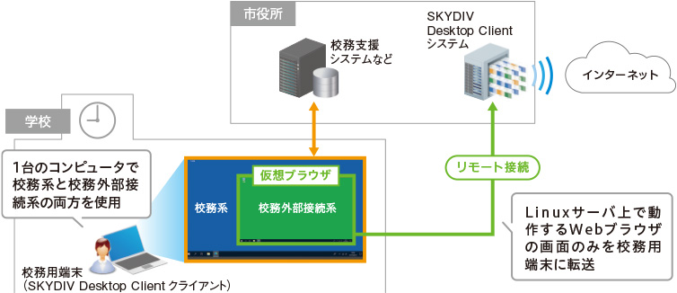 『SKYDIV Desktop Client（仮想ブラウザ）』で校務用端末から安心してインターネットを利用できる