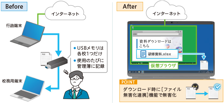 校務用端末のみでデータのダウンロードや移動ができるようになり利便性が向上