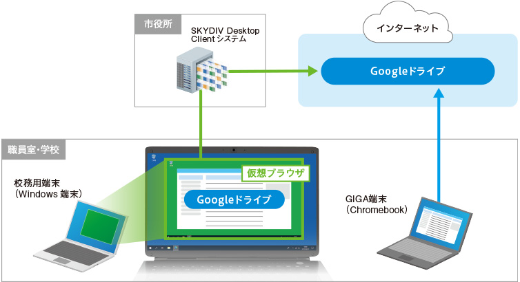 仮想ブラウザでGoogleドライブにアクセスし、校務用端末で教材を効率良く作成