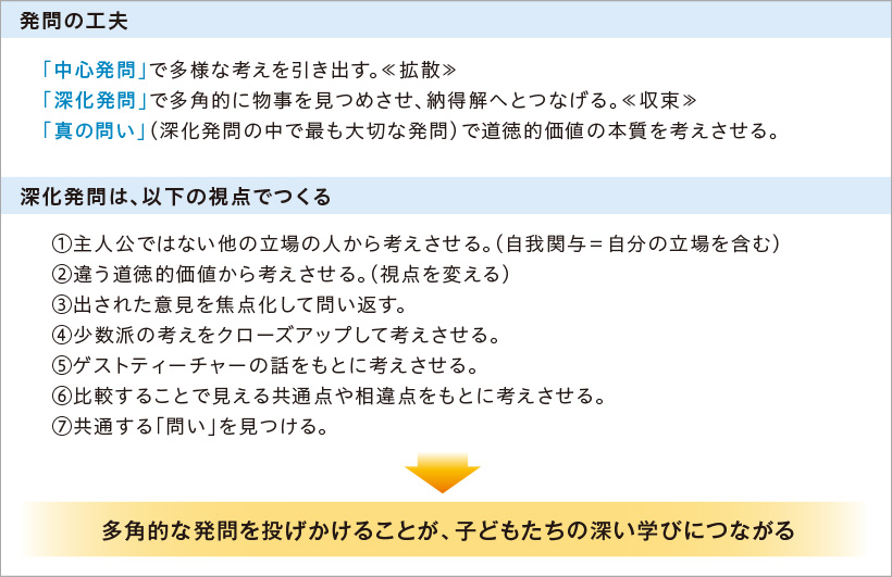 「中心発問」「深化発問」「真の問い」  3つの視点で発問を整理