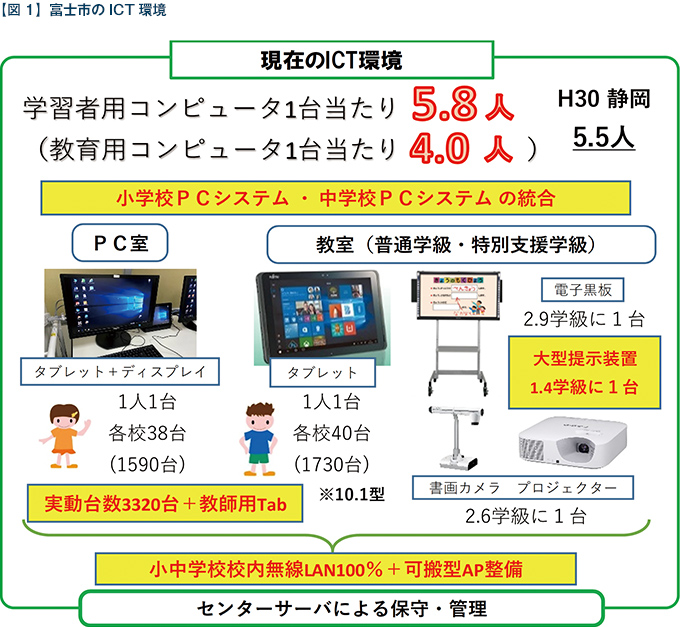 【図1】富士市のICT環境