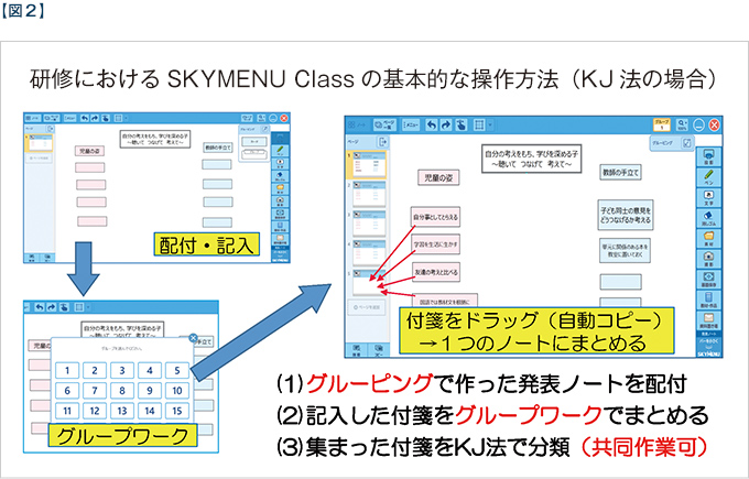 【図2】研修におけるSKYMENU Classの基本的な操作方法（KJ法の場合）