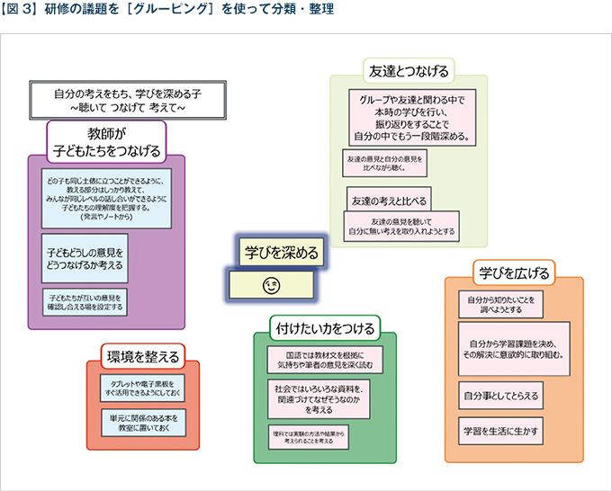 【図2】研修の課題を［グルーピング］を使って分類・整理