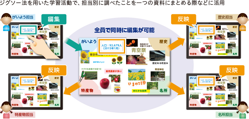 編集内容がリアルタイムに反映される［グループワーク］