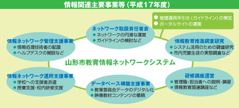 情報関連主要事業等