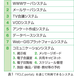 表1 「YCLC portal」を通じて利用できるシステム