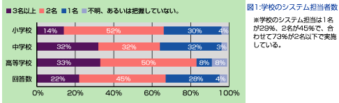 図1 学校のシステム担当者数