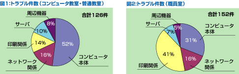 図1 学校のシステム担当者数