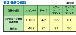 表3 機器の総数