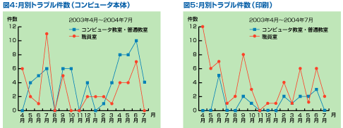 図1 月別トラブル件数（コンピュータ本体）、図5 月別トラブル件数（印刷）