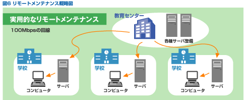 図6 リモートメンテナンス概略図