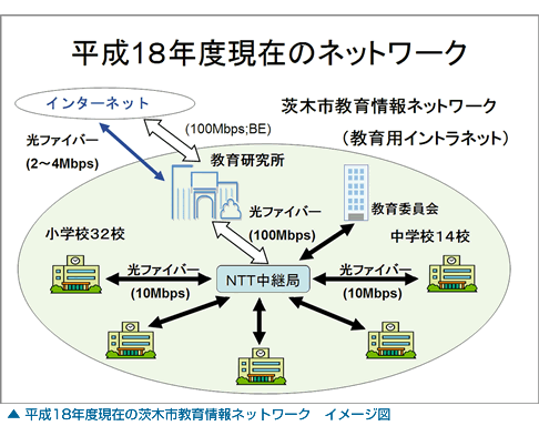 平成18年度現在の茨木市教育情報ネットワーク イメージ図
