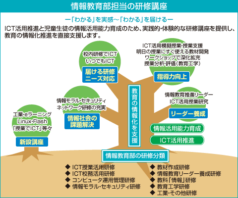 情報教育部担当の研修講座