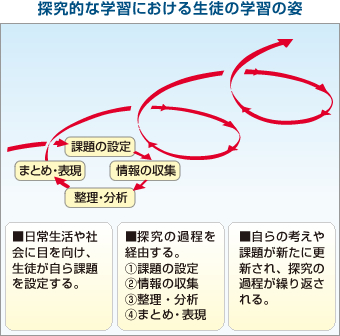 探究的な学習における生徒の学習の姿