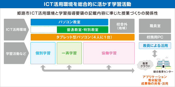 ICT活用環境を総合的に活かす学習活動