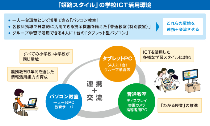 「姫路スタイル」の学校ICT活用環境