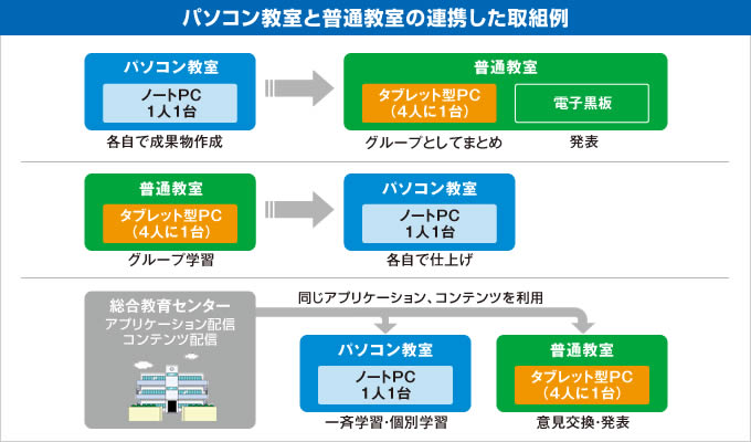 パソコン教室と普通教室の連携した取組例