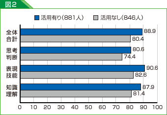 図2