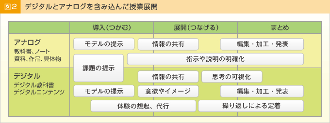 図2　デジタルとアナログを含み込んだ授業展開