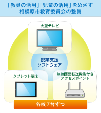 「教員の活用」「児童の活用」を目指す　相模原市教育委員会の整備