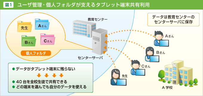 ユーザ管理・個人フォルダが支えるタブレット端末共有利用