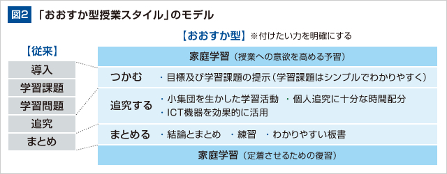 図2　「おおすか型授業スタイル」のモデル