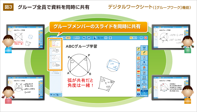 図3　グループ全員で資料を同時に共有