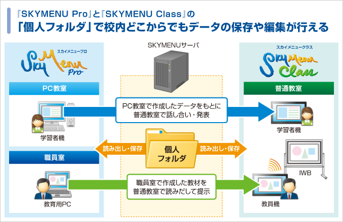 『SKYMENU Pro』と『SKYMENU Class』の「個人フォルダ」で校内どこからでもデータの保存や編集が行える