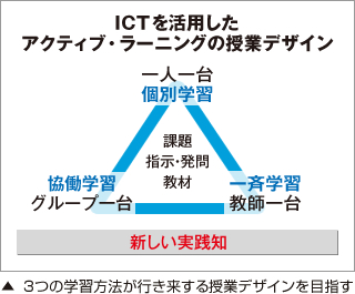 3つの学習方法が行き来する授業デザインを目指す