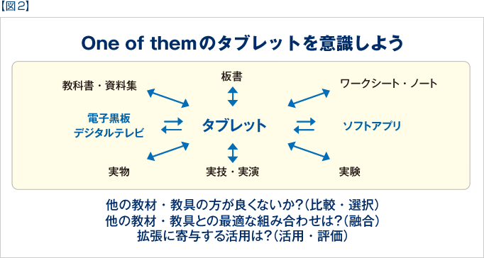 【図2】One of themのタブレットを意識しよう