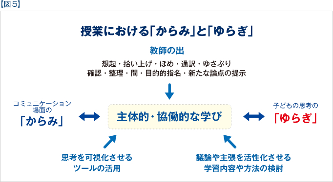 【図5】授業における「からみ」と「ゆらぎ」