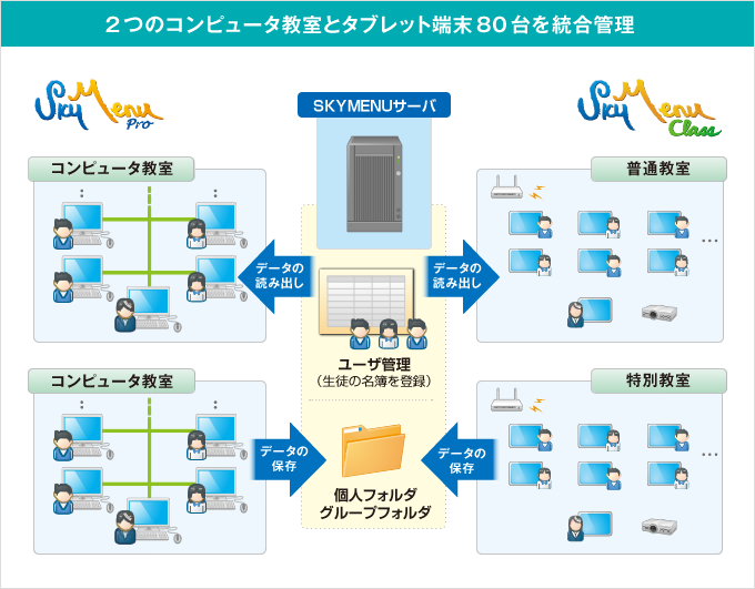 2つのコンピュータ教室とタブレット端末80台を統合管理