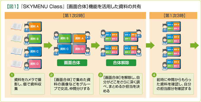 図1『SKYMENU Class』[画面合体]機能を活用した資料の共有