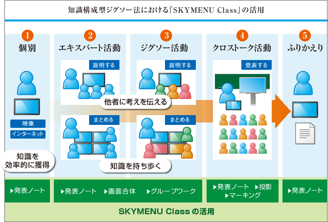 知識構成型ジグソー法における『SKYMENU Class』の活用