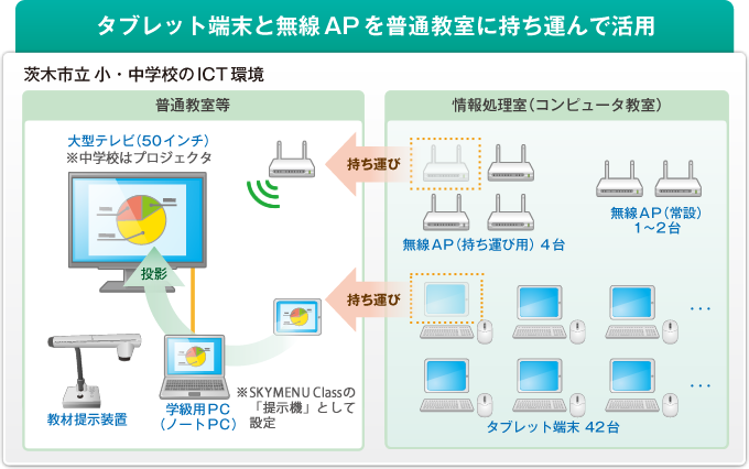 タブレット端末と無線AP を普通教室に持ち運んで活用