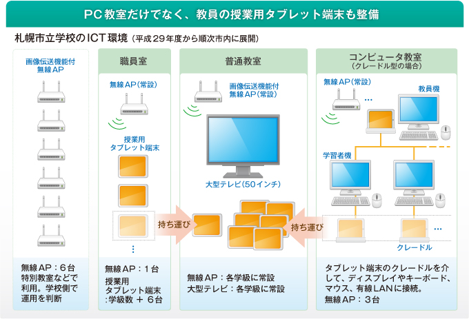 札幌市立学校のICT環境