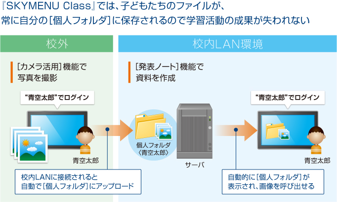 校外 校内LAN環境