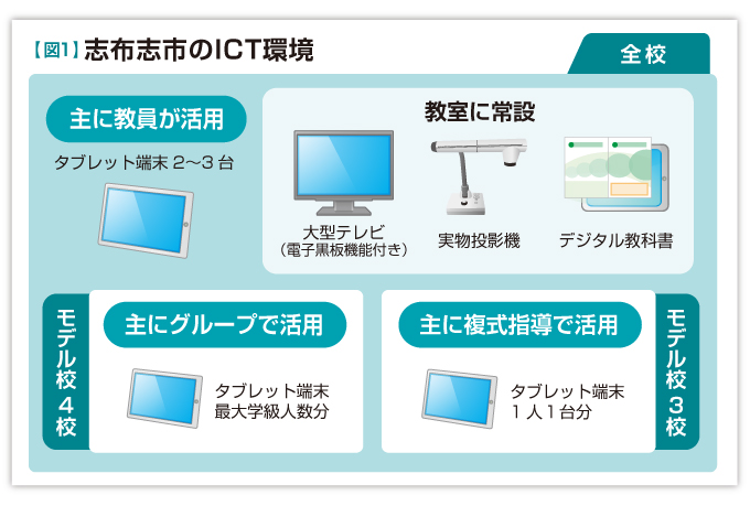 志布志市のICT環境