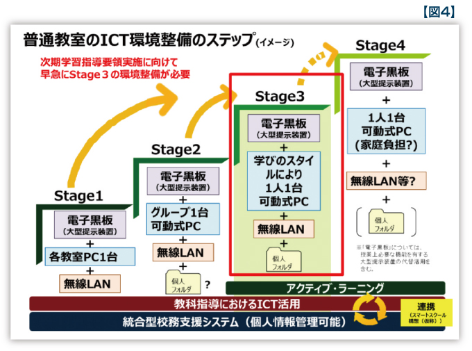 普通教室のICT環境整備のステップ