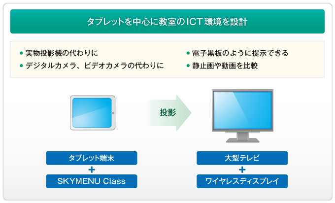 タブレットを中心に教室のICT環境を設計