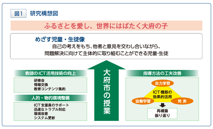 【図１】研究構想