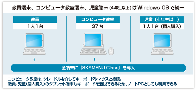 コンピュータ教室は、クレードルを介してキーボードやマウスと接続。教員、児童（個人購入）のタブレット端末もキーボードを着脱できるため、ノートPCとしても利用できる