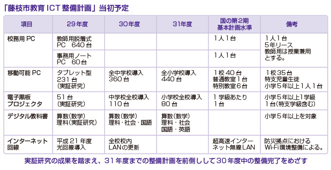 「藤枝市教育ICT整備計画」当初予定