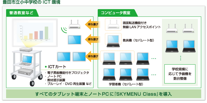 豊田市立小中学校のICT環境