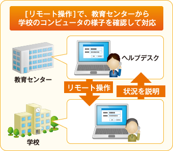 [リモート操作]で、教育センターから学校のコンピュータの様子を確認して対応