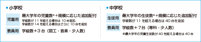 【図1】教育用パソコン機器設置基準