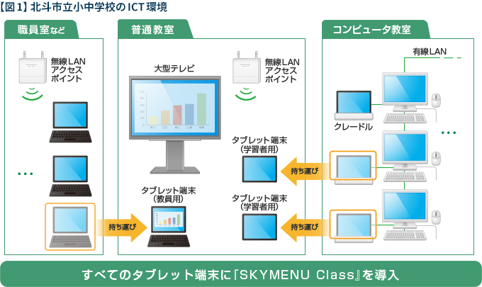 【図1】 北斗市立小中学校のICT環境