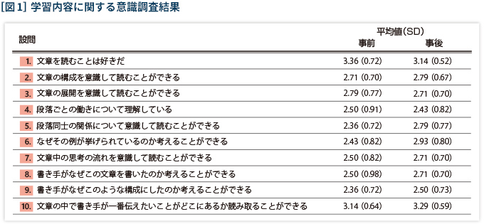 ［図1］ 学習内容に関する意識調査結果