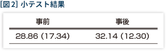 ［図2］ 小テスト結果